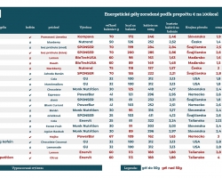 porovnanie-gelov-vybehni.sk_07_2021_zoradene-cena-na-100kcal.jpg