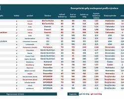 porovnanie-gelov-vybehni.sk_07_2021_zoradene-podla-vyrobcu.jpg